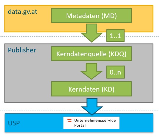 Eine schematische Darstellung des Datenflusses von Metadaten, Kerndatenquelle und Kerndaten